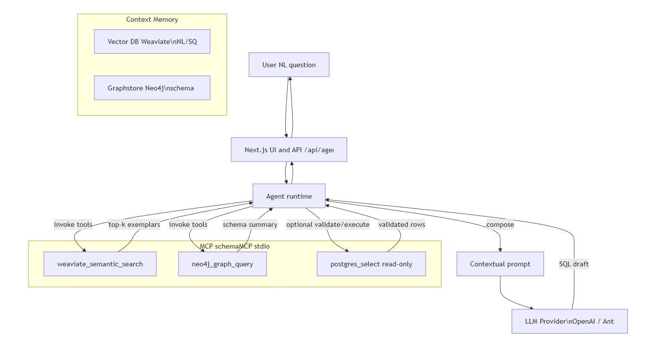 High-level Schema Whisper orchestration highlighting vector and graph context curation